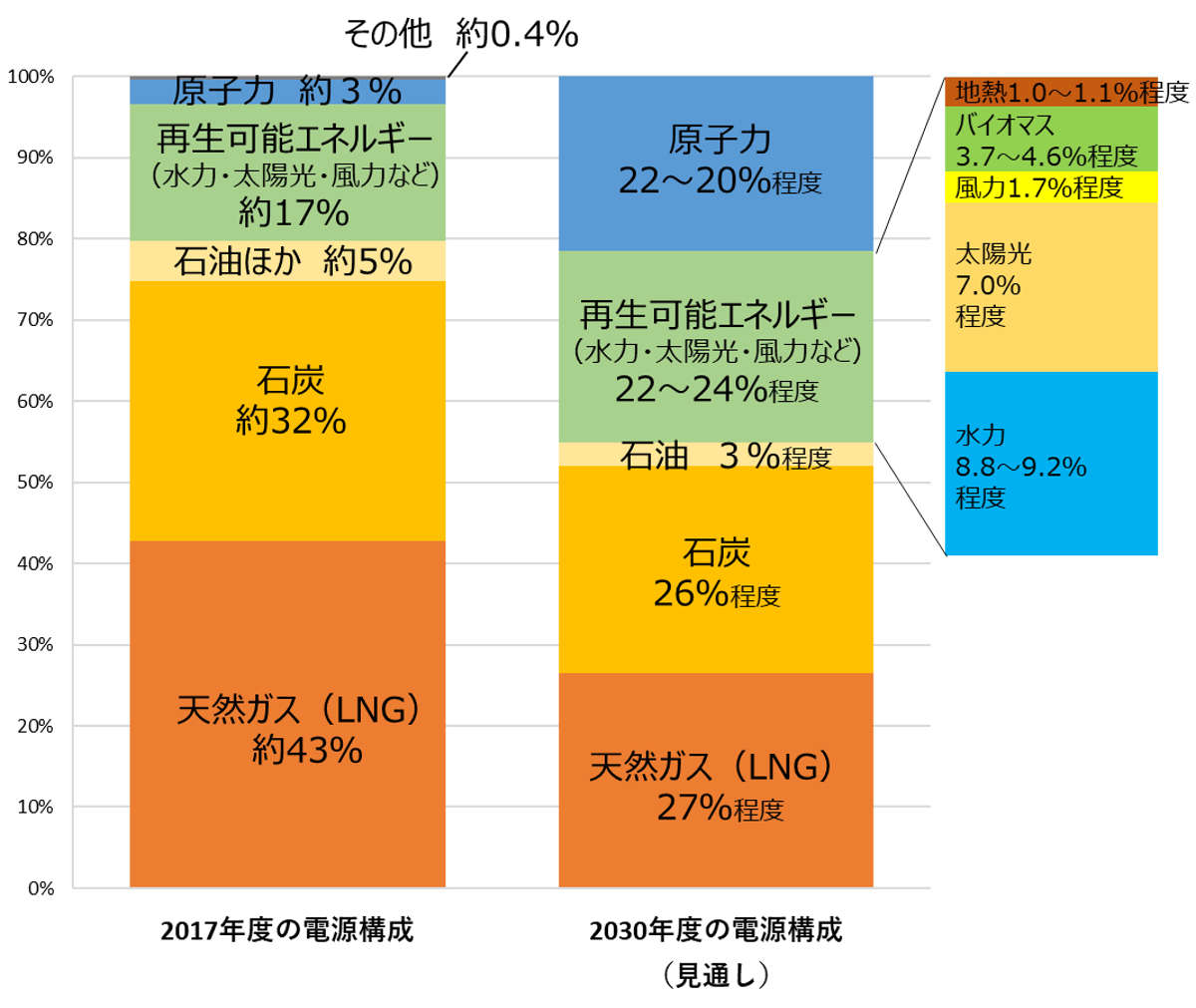 2017年度と2030年度の電源構成グラフ