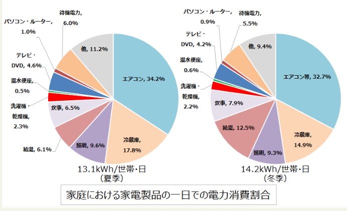 家庭でできる省エネ