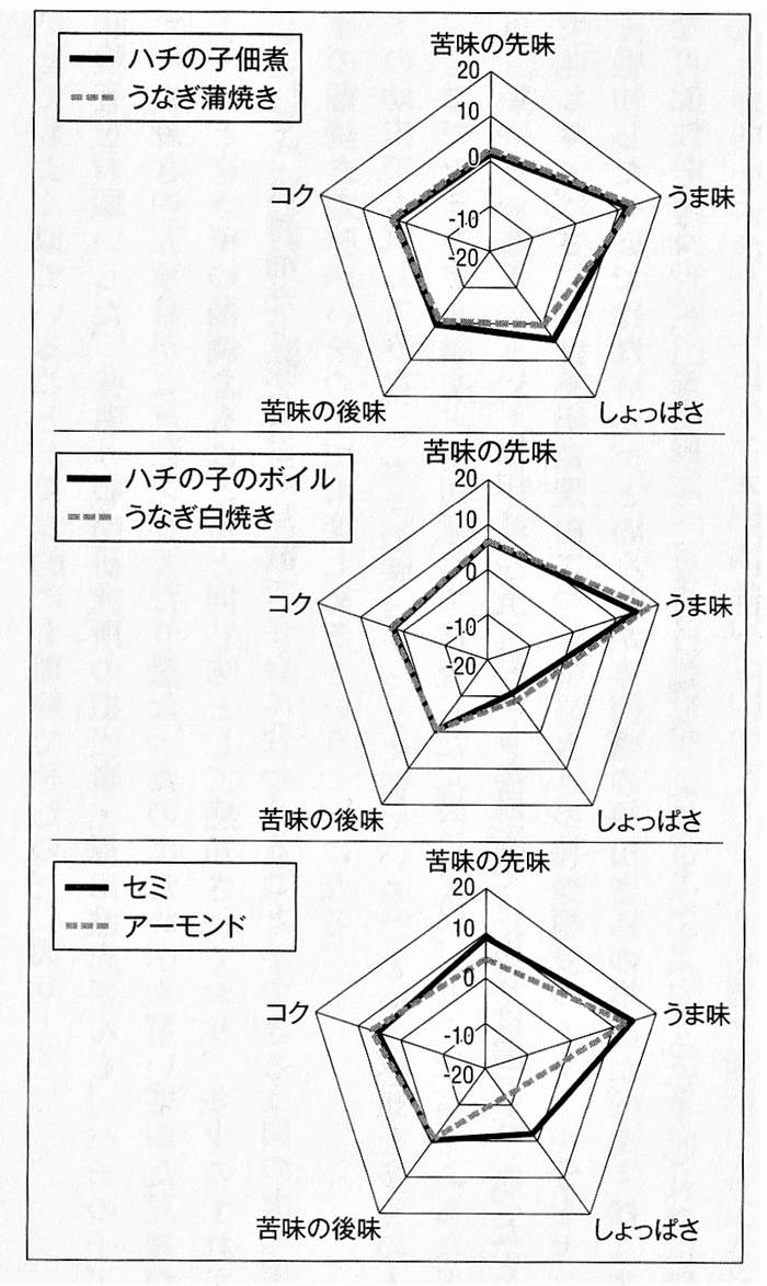 図表1：ハチノコとセミ幼虫を味覚センサーで計る