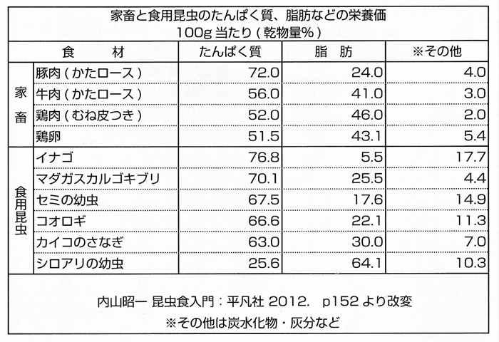 図表3：家畜と食用昆虫のタンパク質、脂肪などの栄養価