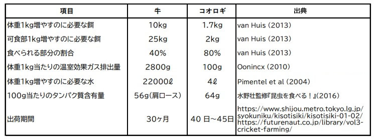 図表2：昆虫がエネルギー効率のいい食材である理由